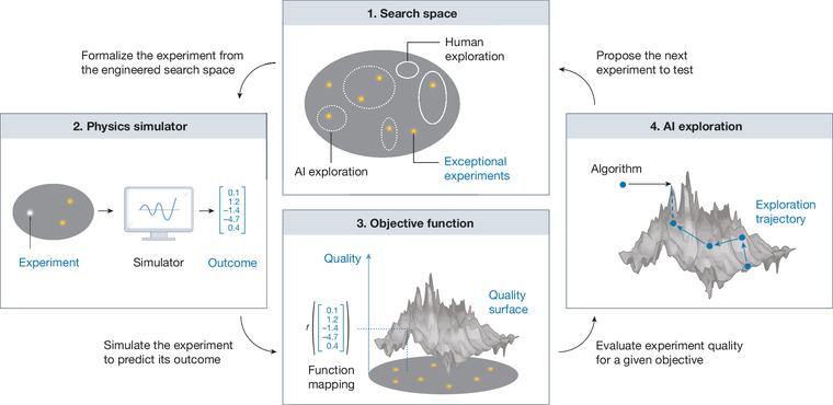 Designing physics experiments with artificial intelligence